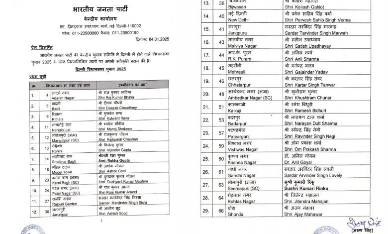 ਦਿੱਲੀ ਵਿਧਾਨ ਸਭਾ ਚੋਣਾਂ: ਭਾਜਪਾ ਨੇ 29 ਉਮੀਦਵਾਰਾਂ ਦੀ ਪਹਿਲੀ ਸੂਚੀ ਕੀਤੀ ਜਾਰੀ