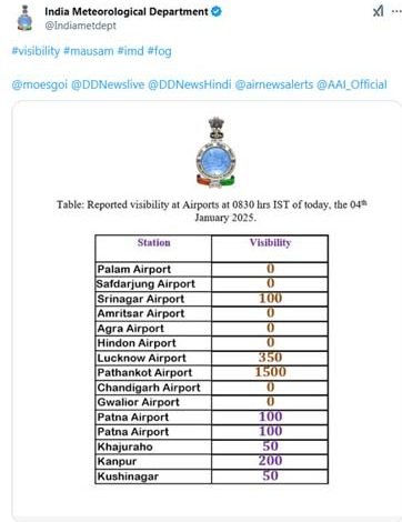 ਅੰਮ੍ਰਿਤਸਰ ਸਮੇਤ ਕਈ ਹਵਾਈ ਅੱਡਿਆਂ ’ਤੇ ਵਿਜ਼ੀਬਿਲਟੀ ਹੋਈ ਜ਼ੀਰੋ- ਮੌਸਮ ਵਿਭਾਗ