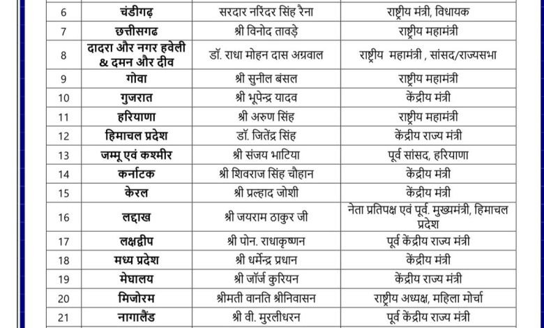 ਭਾਜਪਾ ਵਲੋਂ ਸੂਬਾ ਪ੍ਰਧਾਨਾਂ ਤੇ ਰਾਸ਼ਟਰੀ ਕੌਂਸਲ ਮੈਂਬਰਾਂ ਦੀ ਚੋਣ ਲਈ ਅਧਿਕਾਰੀਆਂ ਦਾ ਐਲਾਨ