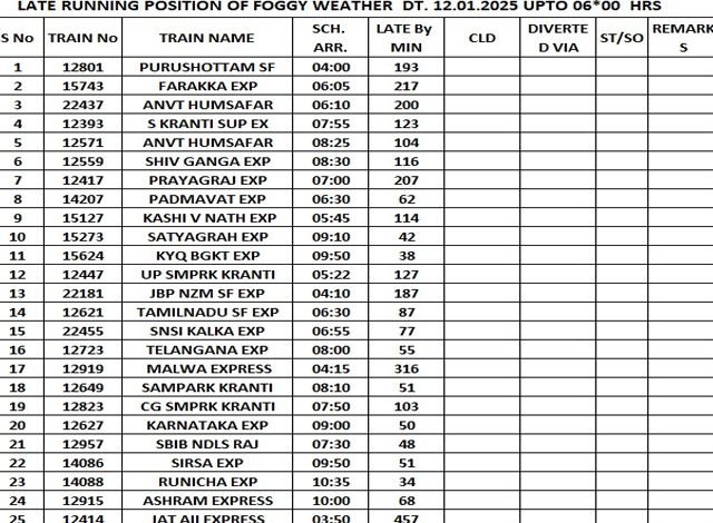 ਦਿੱਲੀ : ਠੰਢ ਤੇ ਧੁੰਦ ਕਾਰਨ 25 ਰੇਲਗੱਡੀਆਂ ਚੱਲ ਰਹੀਆਂ ਹਨ ਦੇਰੀ ਨਾਲ