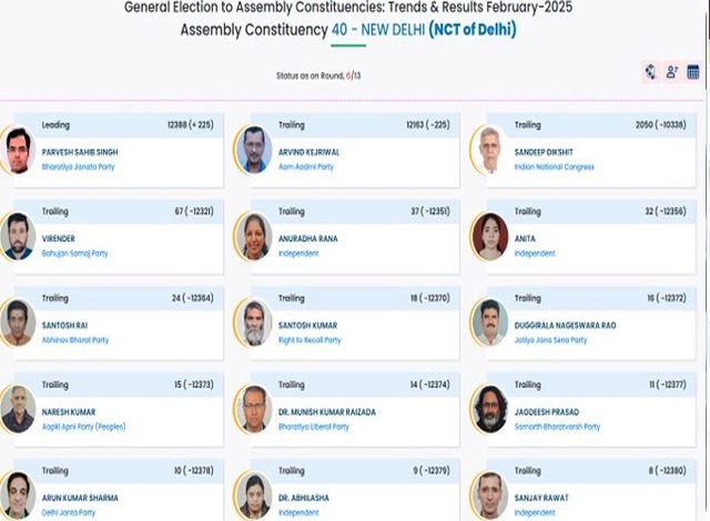 ਭਾਜਪਾ ਦੇ ਪਰਵੇਸ਼ ਵਰਮਾ ਅਰਵਿੰਦ ਕੇਜਰੀਵਾਲ ਤੋਂ 225 ਵੋਟਾਂ ਨਾਲ ਅੱਗੇ