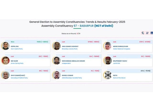 ਦਿੱਲੀ ਵਿਧਾਨ ਸਭਾ ਚੋਣਾਂ: ਬਾਬਰਪੁਰ ਹਲਕੇ ਤੋਂ ਜਿੱਤੇ ‘ਆਪ’ ਦੇ ਗੋਪਾਲ ਰਾਏ