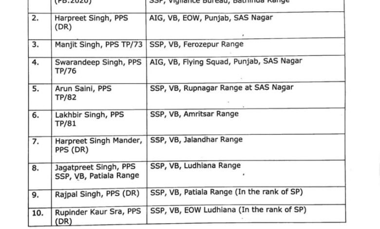 ਪੰਜਾਬ ਵਿਜੀਲੈਂਸ ਬਿਊਰੋ ਵਲੋਂ 9 ਪੀ.ਪੀ.ਐਸ. ਤੇ 1 ਆਈ.ਪੀ.ਐਸ. ਅਧਿਕਾਰੀ ਦੀ ਨਿਯੁਕਤੀ