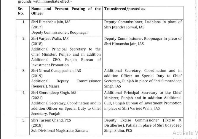 ਪੰਜਾਬ ਦੇ ਇਨ੍ਹਾਂ ਜ਼ਿਲ੍ਹਿਆਂ ਦੇ DC ਸਮੇਤ 4 IAS ਤੇ ਇਕ PCS ਅਫਸਰ ਦਾ ਤਬਾਦਲਾ, ਪੜ੍ਹੋ ਤਾਜ਼ਾ ਹੁਕਮ