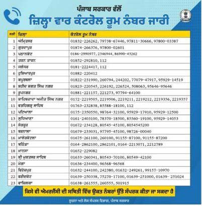 ਹਰ ਜ਼ਿਲ੍ਹੇ ਲਈ ਕੰਟਰੋਲ ਰੂਮ ਨੰਬਰ ਜਾਰੀ, ਪੰਜਾਬ ਸਰਕਾਰ ਵੱਲੋਂ ਐਮਰਜੈਂਸੀ ਸੰਪਰਕ ਸਿਸਟਮ ਹੋਇਆ ਮਜ਼ਬੂਤ