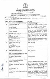 ਪੰਜਾਬ 'ਚ ਮੁੜ ਵੱਡਾ ਪ੍ਰਸ਼ਾਸਨਿਕ ਫੇਰਬਦਲ, ਕਈ ਡਿਪਟੀ ਕਮਿਸ਼ਨਰਾਂ ਸਣੇ 31 ਆਈਏਐੱਸ ਬਦਲੇ